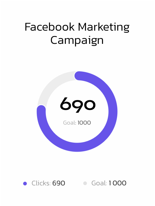 A progress chart for a Facebook marketing campaign shows 690 clicks out of a 1,000 goal, with a circular progress bar partially filled and text indicating Clicks: 690 and Goal: 1000.
