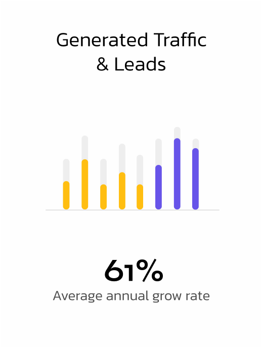 A bar chart with rising yellow and purple bars labeled Generated Traffic & Leads and text below showing 61% Average annual grow rate.