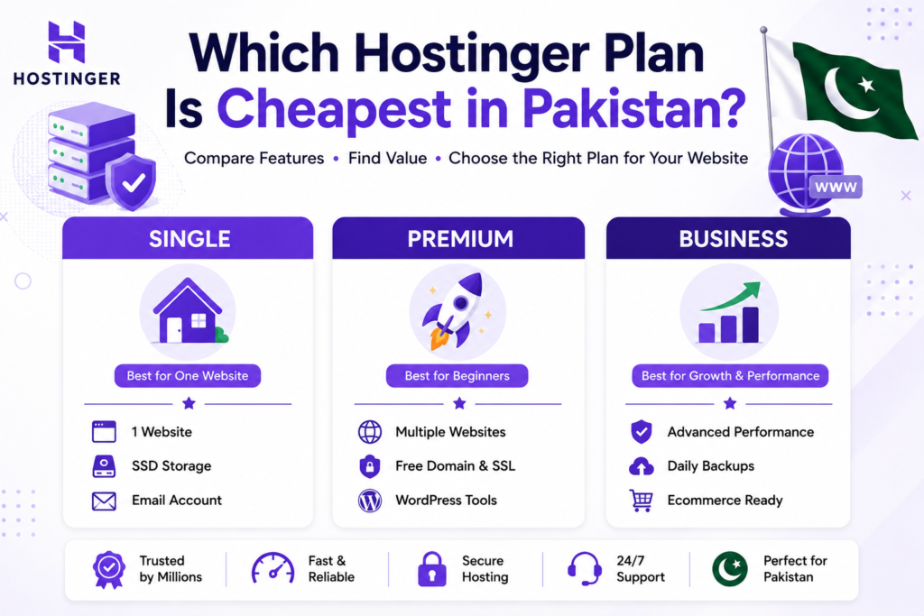 Hostinger hosting plan comparison in Pakistan showing Single, Premium, and Business plans with icons for website hosting, security, speed, backups, and ecommerce features.