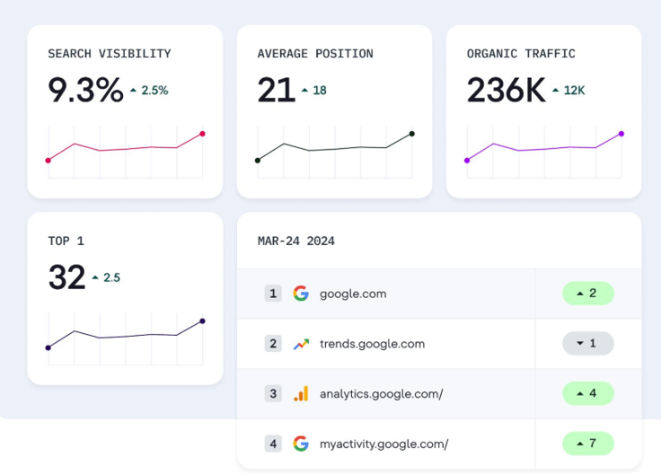 Local SEO analytics dashboard tracking search visibility, organic traffic, average ranking position, and keyword performance metrics.